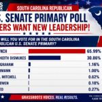 CC News Network Poll: Mark Lynch is Wins by a Landslide Against Lindsey Graham in South Carolina Senate Primary
