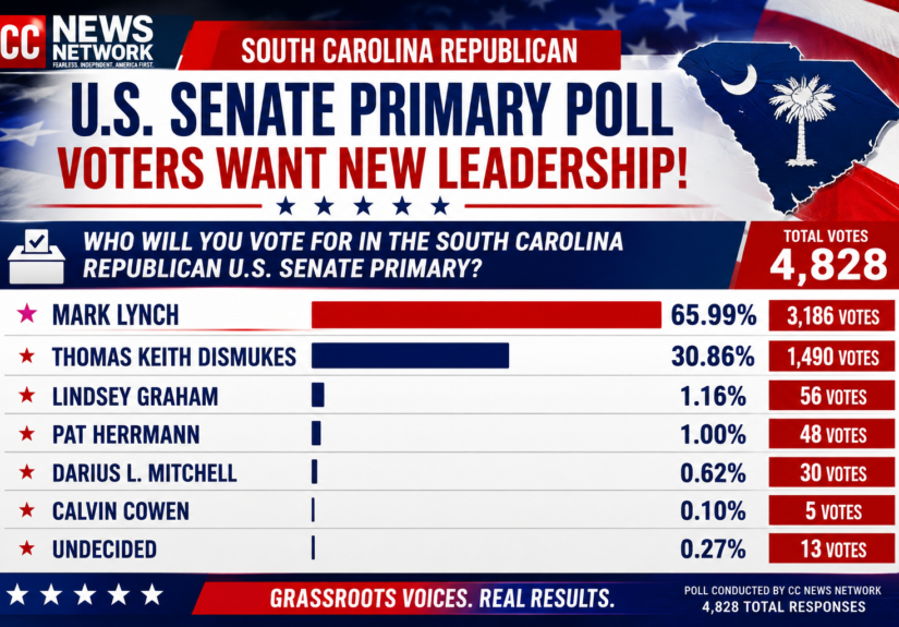 CC News Network Poll: Mark Lynch is Wins by a Landslide Against Lindsey Graham in South Carolina Senate Primary
