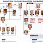 Jail, Death, Money, and Fallout: Where the Murdaugh Circles Stands Today