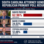 David Pascoe Dominates CC News Network GOP Attorney General Poll