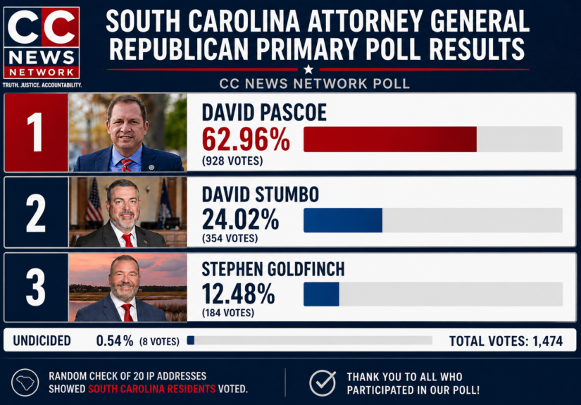 David Pascoe Dominates CC News Network GOP Attorney General Poll